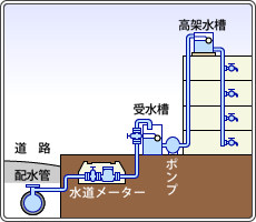 図：受水槽給水方式