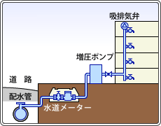 図：直結給水方式